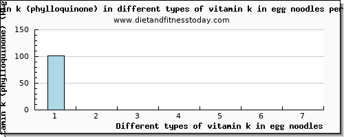 vitamin k in egg noodles vitamin k (phylloquinone) per 100g